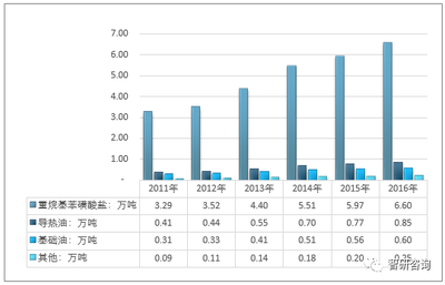 2017年中國重烷基苯市場 消費規模與下游結構深度解析