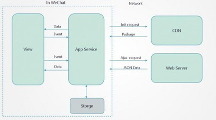 慕課網(wǎng) 小程序開發(fā)，或將成為你的創(chuàng)業(yè)機會