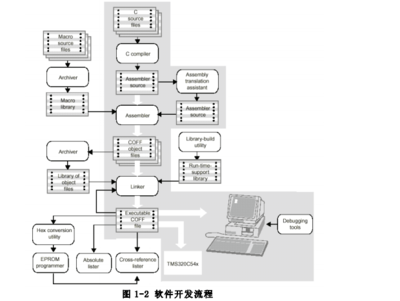 DSP入門教程之《DSP集成開發環境CCS開發指南》PDF中文版本免費下載與系統開發實踐